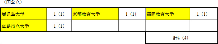 (国公立)鹿児島大学 1(1) 京都教育大学 1(1) 福岡教育大学 1(1)計3(3)