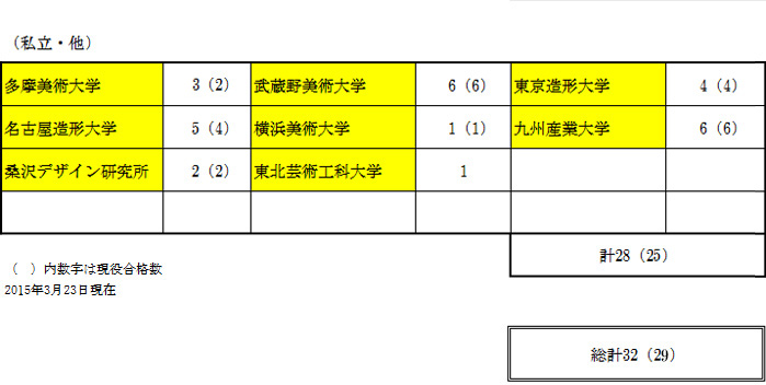 (私立・他)多摩美術大学 2(1) 武蔵野美術大学 6(6) 東京造形大学 4(4)名古屋造形大学 5(4) 横浜美術大学 1(1) 九州産業大学 5(5)桑沢デザイン研究所 1(1) 東北芸術工科大学 1計24(22)